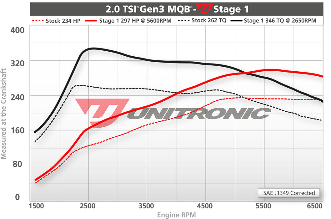 Unitronic Software Upgrade for Volkswagen MK7 / MK7.5 GTI 2.0 TSI EA888 GEN 3 MQB