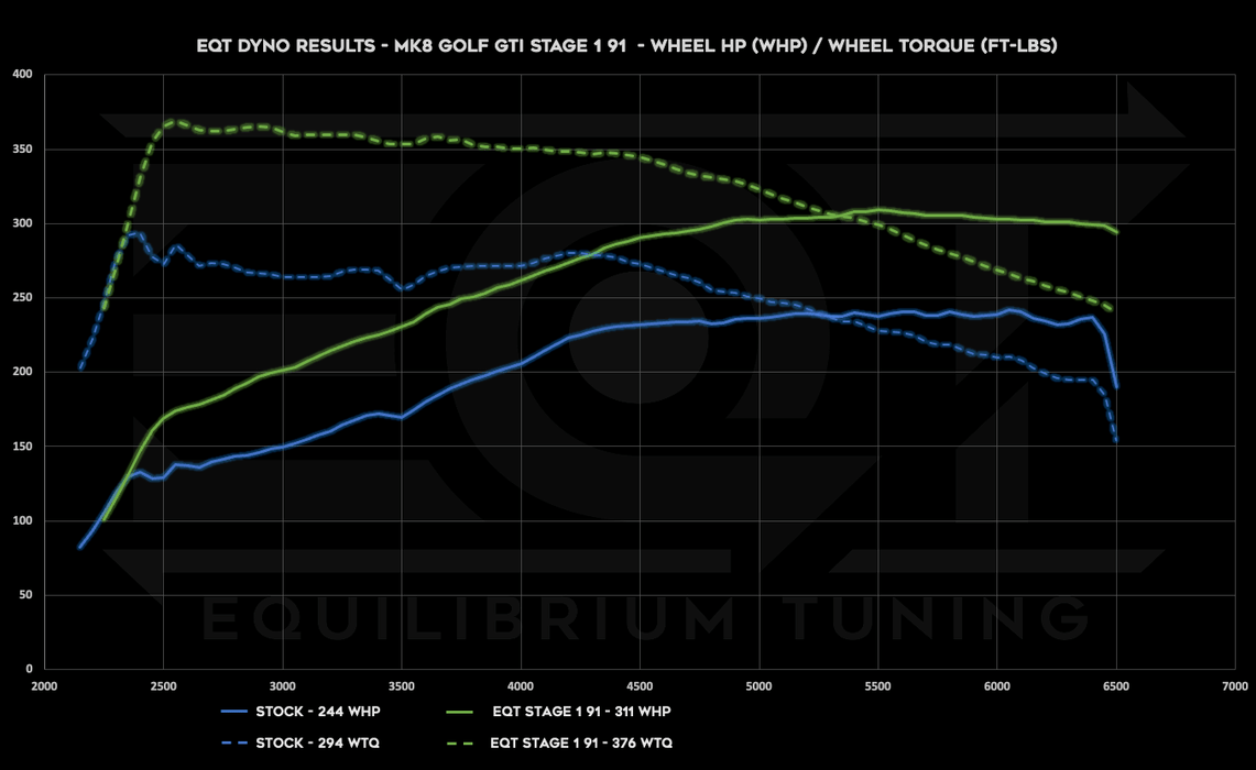 EQT Staged ECU Tune - VW MQBe GTI 2.0T (Mk8) - Equilibrium Tuning, Inc.