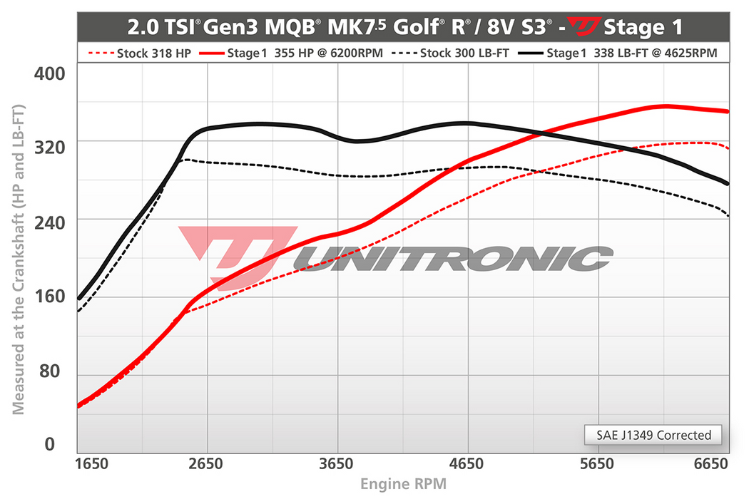 Unitronic Software Upgrade for Volkswagen Mk8 Golf R 2.0 TSI EA888.4