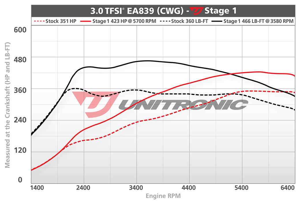 Unitronic Software Upgrade for Audi B9 EA839 3.0