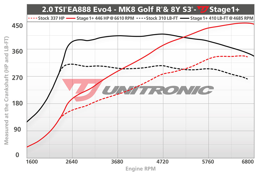 Unitronic Performance Software for Audi 8Y S3 2.0T EA888 EVO4