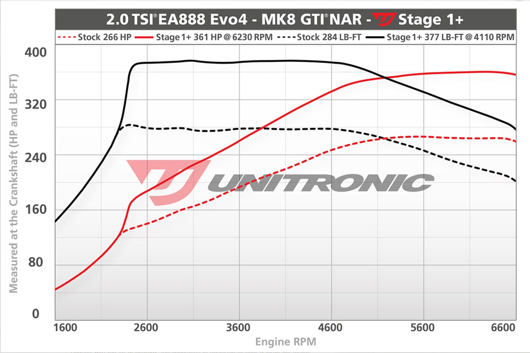 Unitronic Mk8 GTI EA888.4 EVO 4 Software Upgrade