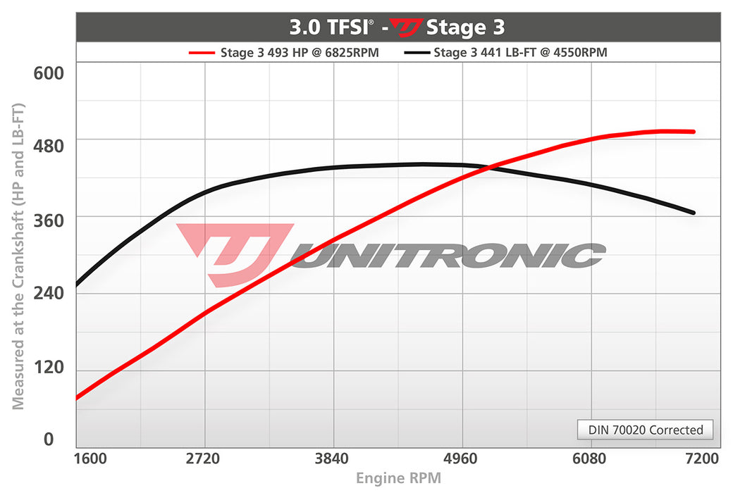 Unitronic Software Upgrade for Audi S4 B8/B8.5 3.0TFSI 333HP