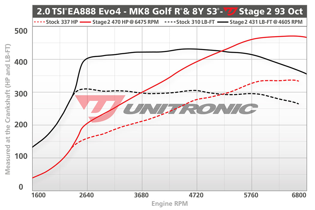 Unitronic Performance Software for Audi 8Y S3 2.0T EA888 EVO4
