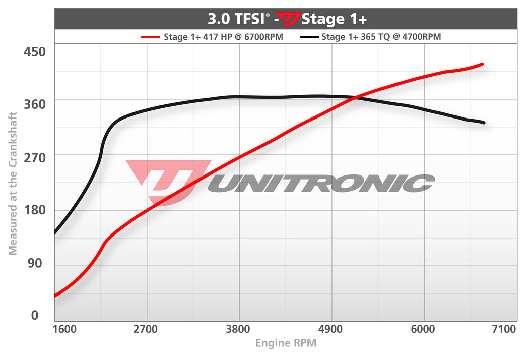 Unitronic Software Upgrade for Audi S4 B8/B8.5 3.0TFSI 333HP