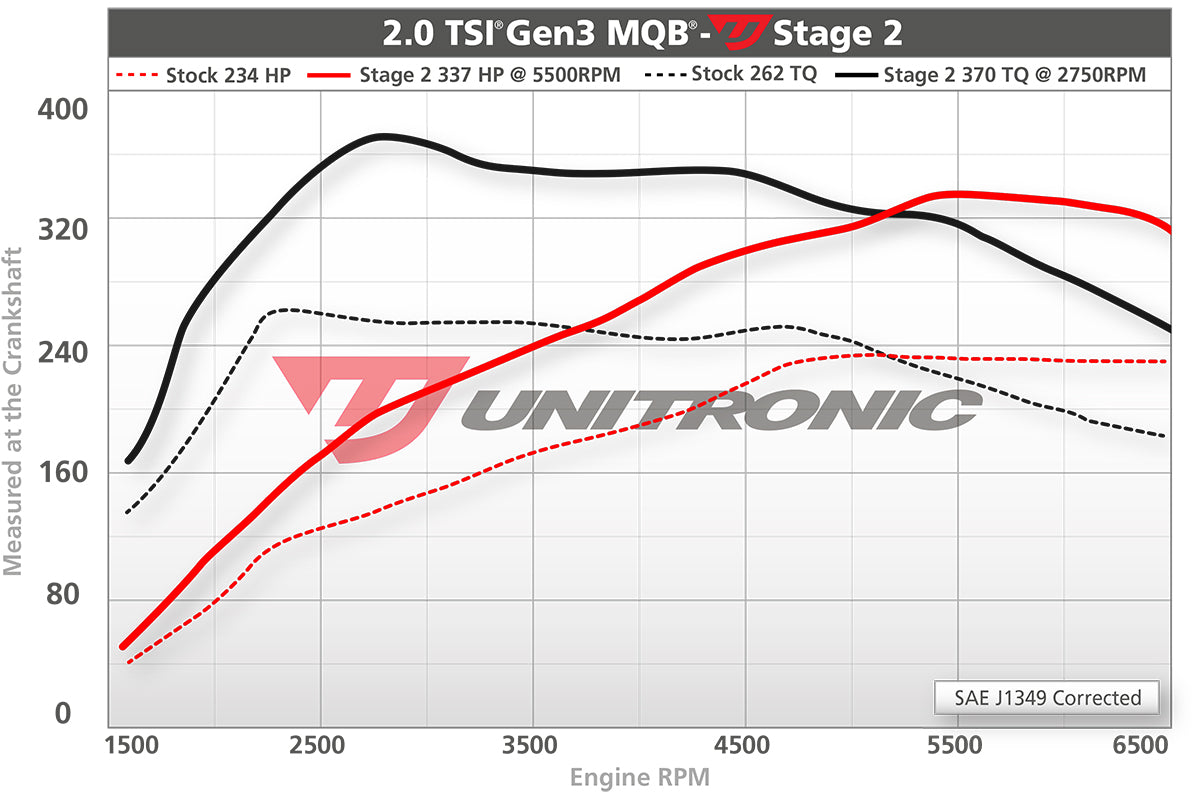 Unitronic Software Upgrade for Volkswagen MK7 / MK7.5 GTI  2.0 TSI EA888 GEN 3 MQB