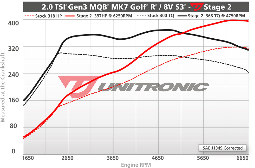 Unitronic Software Upgrade for Volkswagen MK7 / MK7.5 Golf R 2.0 TSI EA888 GEN 3 MQB
