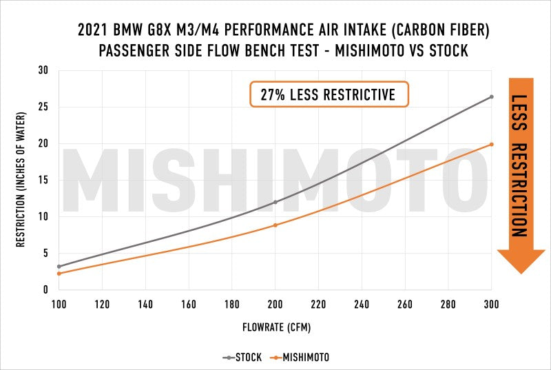 Mishimoto 2021+ BMW G8X M3/M4 Performance Intake Carbon Fiber Matte