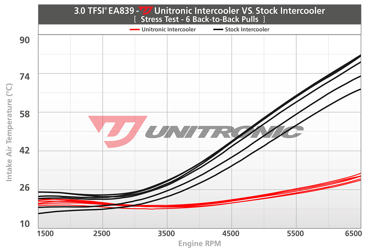 UNITRONIC INTERCOOLER UPGRADE KIT FOR 3.0TFSI EA839 B9 S4