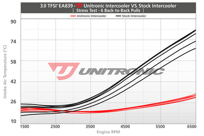 UNITRONIC INTERCOOLER UPGRADE KIT FOR 3.0TFSI EA839 B9 S4