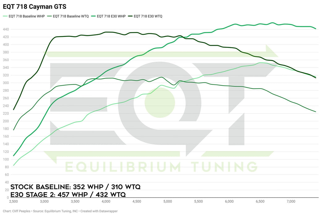 EQT ECU Staged Tune (Porsche 718 Cayman/Boxster GTS Only) - Equilibrium Tuning, Inc.