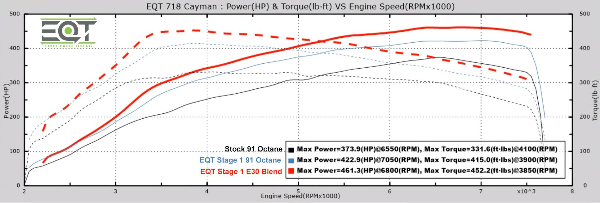 EQT ECU Staged Tune (Porsche 718 Cayman/Boxster GTS Only) - Equilibrium Tuning, Inc.