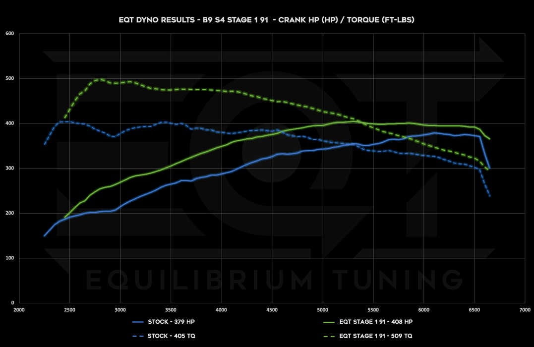 EQT Staged ECU Tune - Audi S5 3.0T (B9+) - Equilibrium Tuning, Inc.