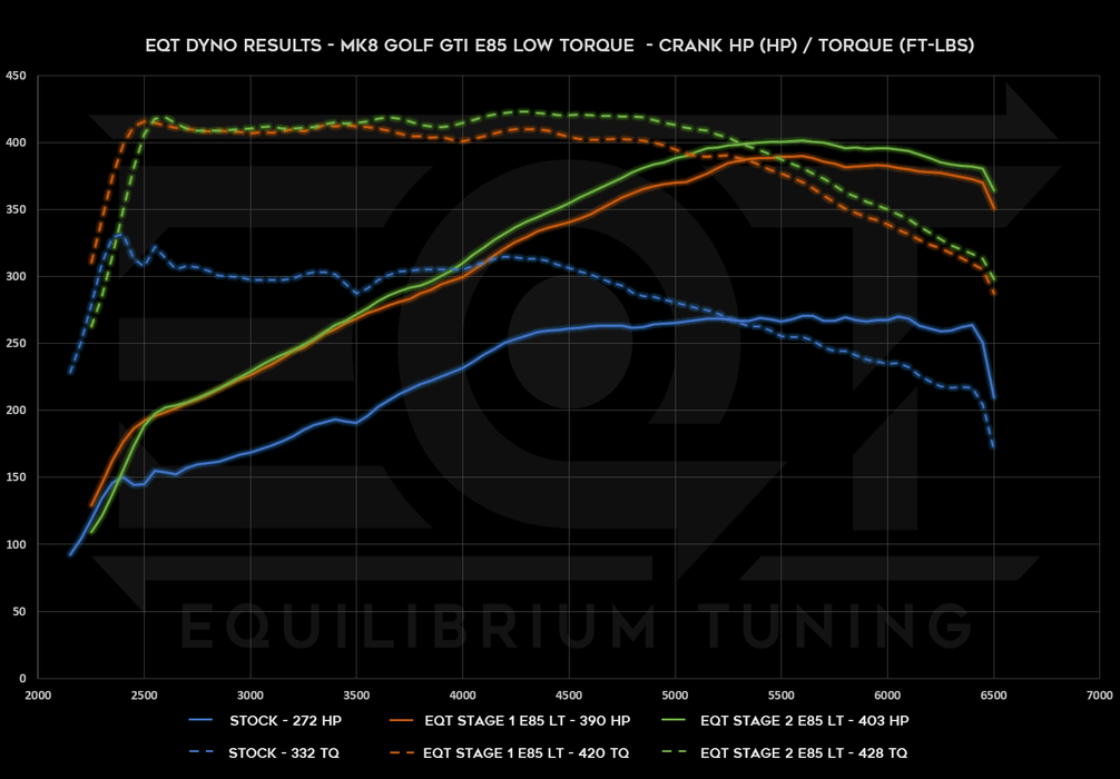 EQT Staged ECU Tune - VW MQBe GTI 2.0T (Mk8) - Equilibrium Tuning, Inc.