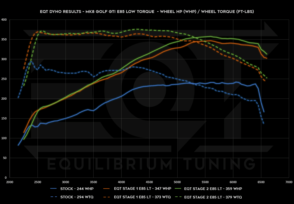 EQT Staged ECU Tune - VW MQBe GTI 2.0T (Mk8) - Equilibrium Tuning, Inc.