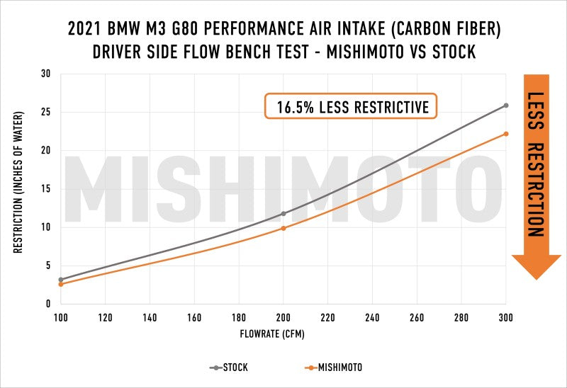Mishimoto 2021+ BMW G8X M3/M4 Performance Intake Carbon Fiber Matte