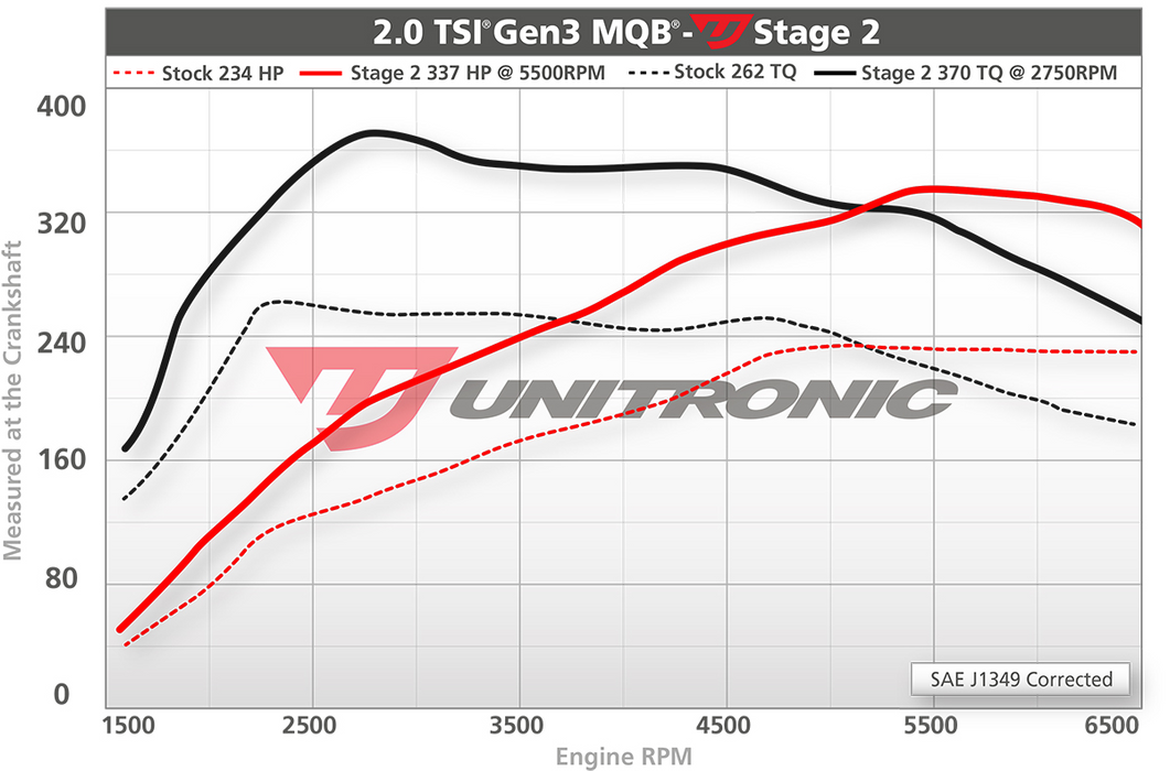 Unitronic Software Upgrade for Volkswagen Mk8 GTI 2.0 TSI EA888.4