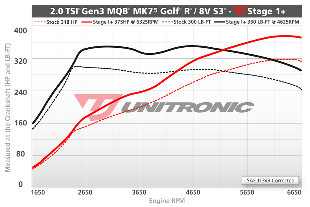 Unitronic Software Upgrade for Volkswagen Mk8 Golf R 2.0 TSI EA888.4