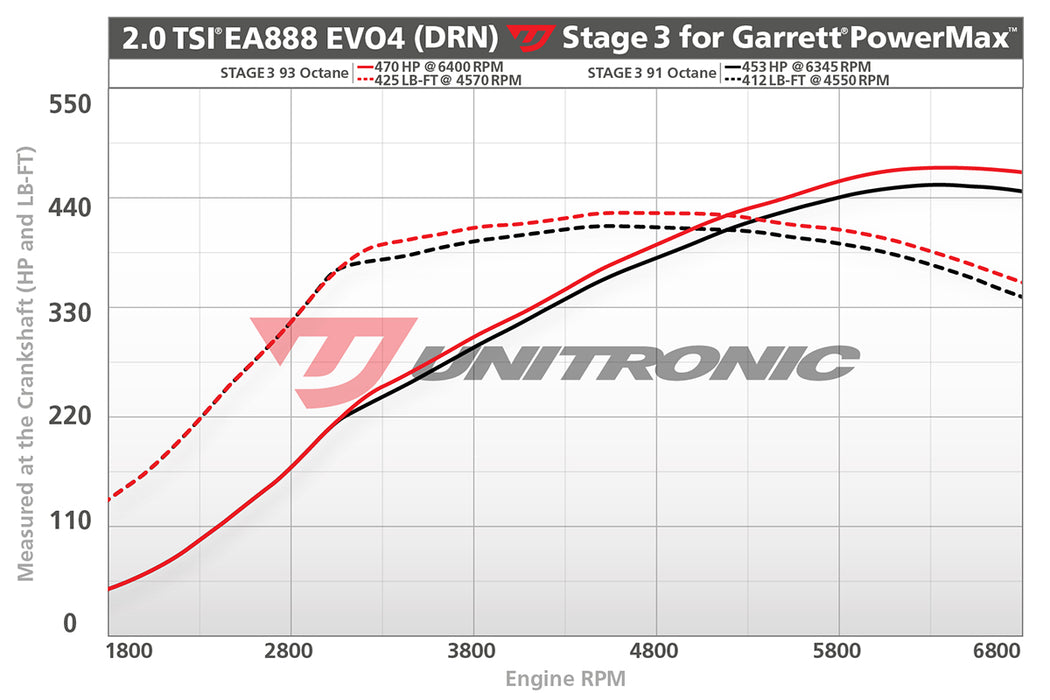 Unitronic Software Upgrade for Volkswagen Mk8 GTI 2.0 TSI EA888.4